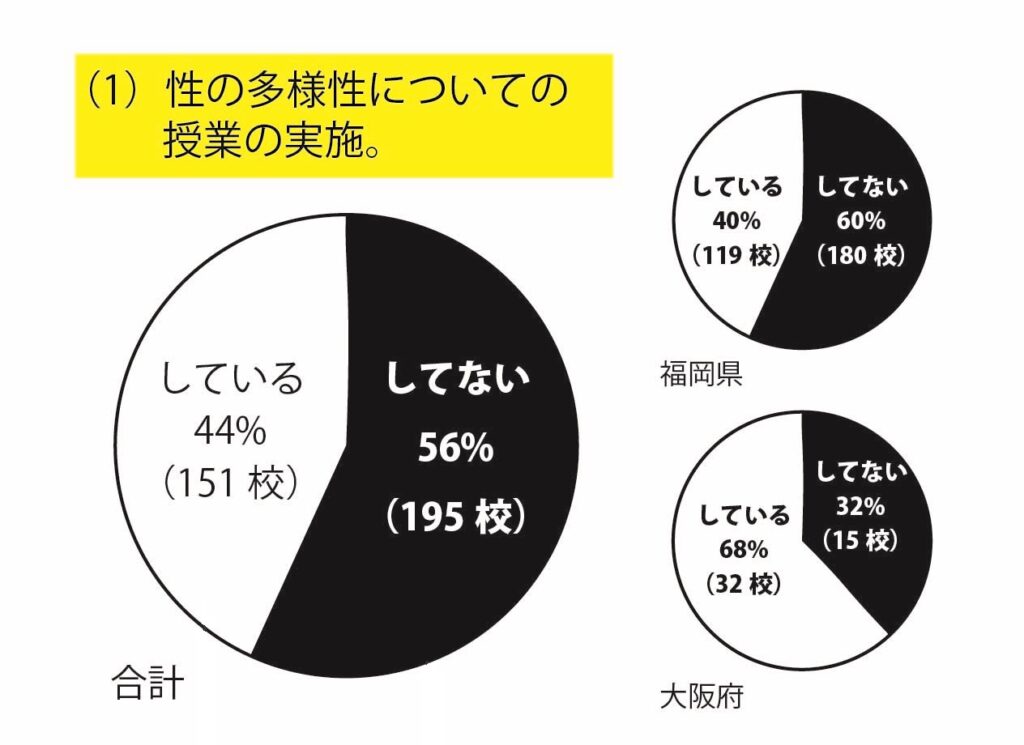 グラフ1：性の多様性についての授業の実施