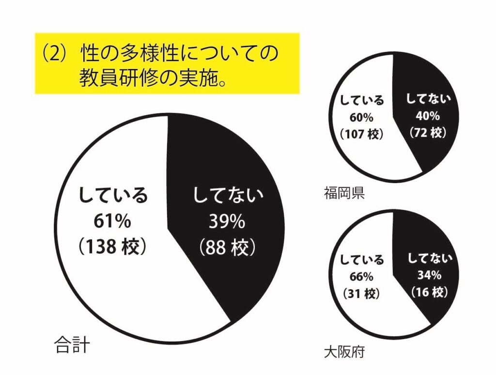 グラフ2：性の多様性についての教員研修の実施