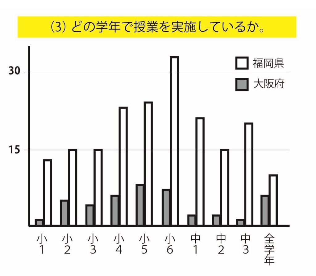 グラフ3：どの学年で実施しているか