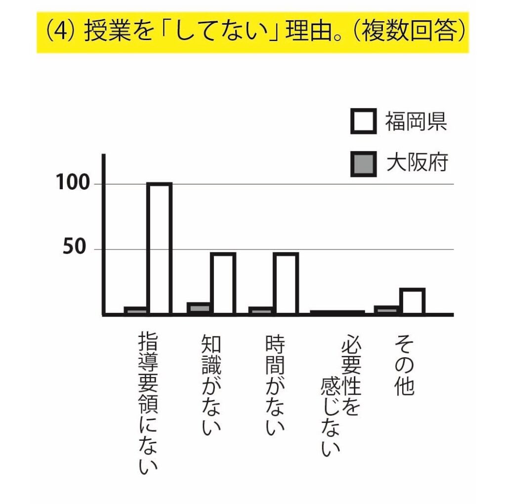 グラフ4：していない理由