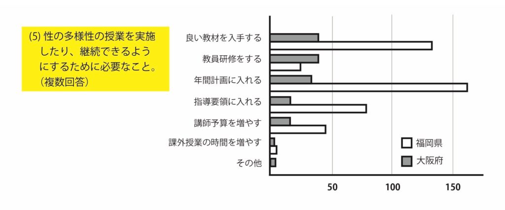 グラフ5：授業を実施したり、継続できるようにするために必要なこと
