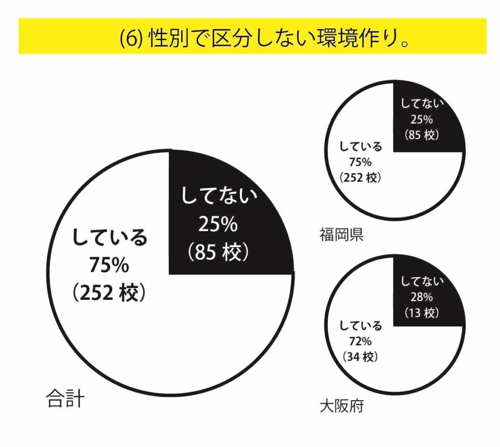 グラフ6：性別で区分しない環境つくり