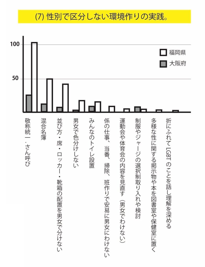グラフ7：性別で区分しない環境つくりの実践例