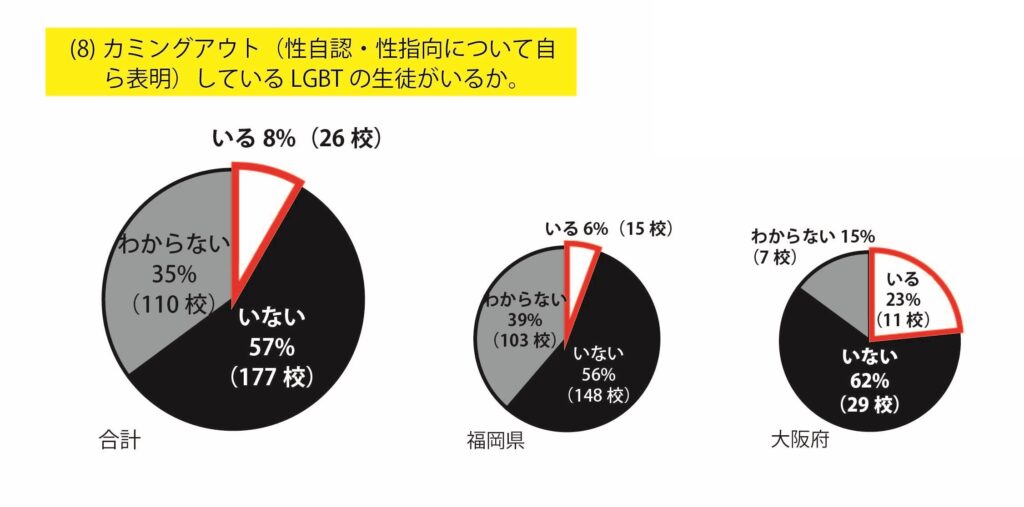 グラフ9：カミングアウトしている児童の割合